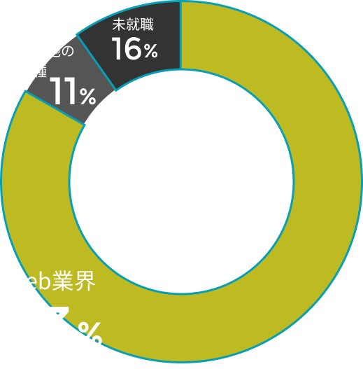 就職率円グラフ